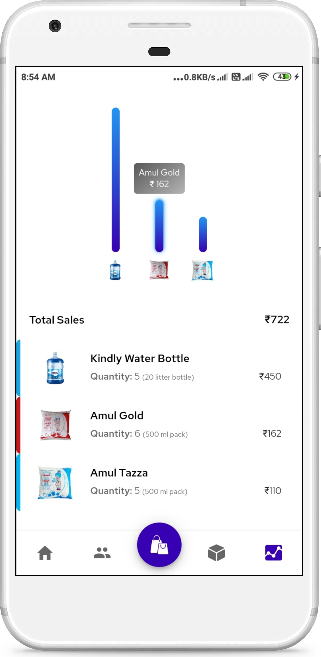 Analytics - Sold products